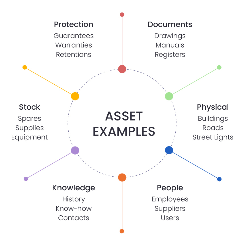 Assets Examples as central item in a diagram radiating out into 6 items: documents (drawings, manuals, registers), physical (buildings, roads, street lights), people (employees, suppliers, users), knowledge (history, know-how, contacts), stock (spares, supplies, equipment) and protection (guarantees, warranties, retentions).